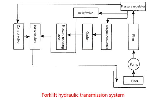 Common Faults and Handling of Forklift Hydraulic Machinery Transmission System